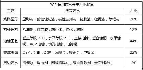 <a href=http://bfxly.com/ target=_blank class=infotextkey>pcb</a>化學(xué)市場(chǎng)與<a href=http://bfxly.com/ target=_blank class=infotextkey>pcb</a>行業(yè)的發(fā)展趨勢(shì)